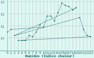 Courbe de l'humidex pour Saint-Auban (04)