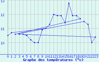 Courbe de tempratures pour Lille (59)