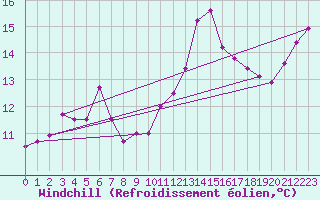 Courbe du refroidissement olien pour Cap de la Hve (76)