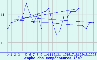 Courbe de tempratures pour Laegern