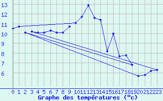 Courbe de tempratures pour Melun (77)