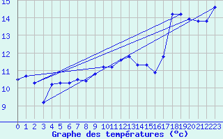 Courbe de tempratures pour Roujan (34)