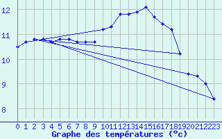 Courbe de tempratures pour Kernascleden (56)