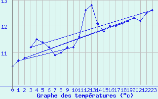 Courbe de tempratures pour Col de la Rpublique (42)