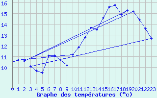 Courbe de tempratures pour Sermange-Erzange (57)