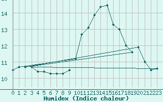 Courbe de l'humidex pour Sennybridge