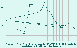 Courbe de l'humidex pour Shoeburyness