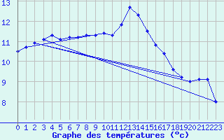 Courbe de tempratures pour Chteauroux (36)