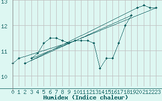 Courbe de l'humidex pour Orlans (45)