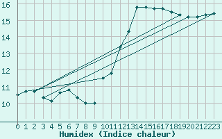 Courbe de l'humidex pour Bures-sur-Yvette (91)