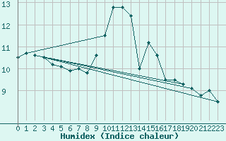 Courbe de l'humidex pour Oron (Sw)