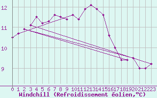 Courbe du refroidissement olien pour Saint-Igneuc (22)
