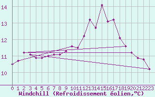 Courbe du refroidissement olien pour Sgur-le-Chteau (19)