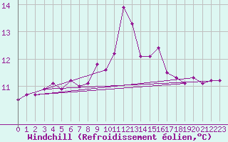 Courbe du refroidissement olien pour La Roche-sur-Yon (85)