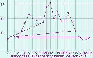 Courbe du refroidissement olien pour Lough Fea