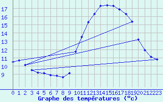 Courbe de tempratures pour Saint-Michel-Mont-Mercure (85)