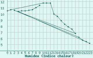 Courbe de l'humidex pour Weitensfeld