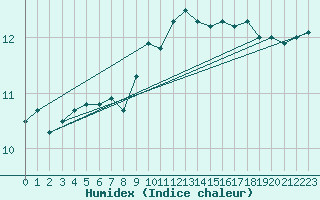 Courbe de l'humidex pour La Rochelle - Aerodrome (17)