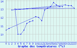 Courbe de tempratures pour Shoream (UK)