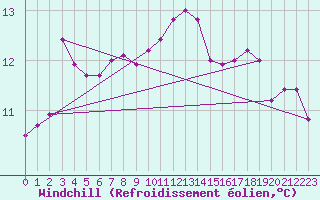Courbe du refroidissement olien pour Rhyl