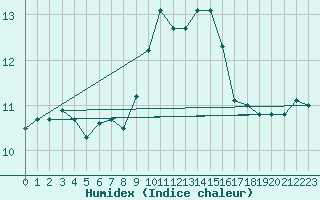 Courbe de l'humidex pour Belorado