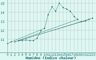 Courbe de l'humidex pour Montauban (82)