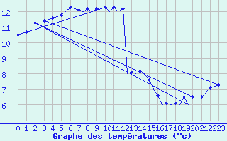 Courbe de tempratures pour Farnborough