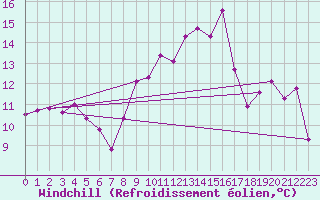 Courbe du refroidissement olien pour Romorantin (41)