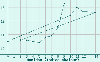 Courbe de l'humidex pour Malin Head