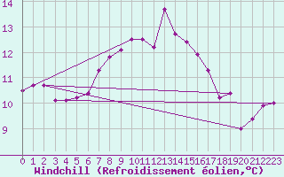 Courbe du refroidissement olien pour Fribourg / Posieux