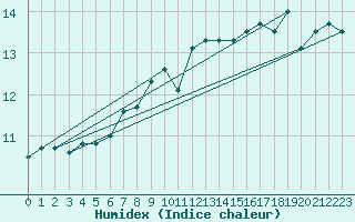 Courbe de l'humidex pour Paray-le-Monial - St-Yan (71)