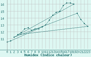 Courbe de l'humidex pour Leign-les-Bois (86)