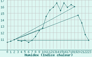 Courbe de l'humidex pour Beerse (Be)