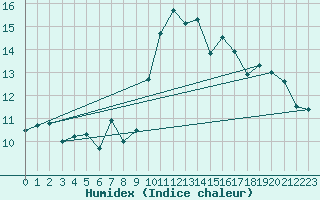 Courbe de l'humidex pour Angers-Beaucouz (49)