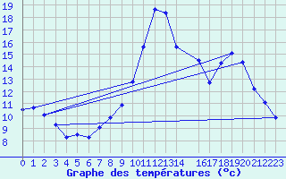 Courbe de tempratures pour Recoubeau (26)