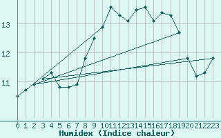 Courbe de l'humidex pour Aix-la-Chapelle (All)