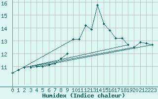 Courbe de l'humidex pour Fribourg (All)