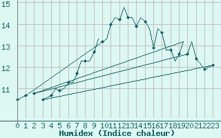 Courbe de l'humidex pour Orland Iii