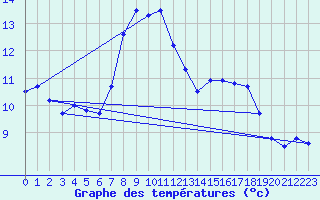 Courbe de tempratures pour Geilo Oldebraten