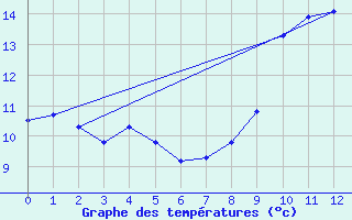 Courbe de tempratures pour Maurs (15)