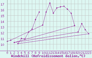 Courbe du refroidissement olien pour Ble - Binningen (Sw)
