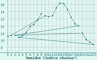 Courbe de l'humidex pour Tynset Ii