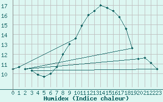 Courbe de l'humidex pour Bad Lippspringe