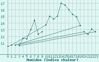 Courbe de l'humidex pour Bremervoerde