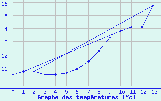 Courbe de tempratures pour Courtelary