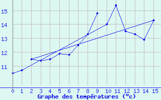 Courbe de tempratures pour Trawscoed