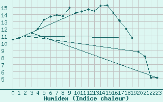 Courbe de l'humidex pour Gunnarn