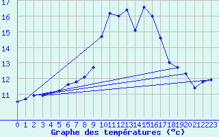 Courbe de tempratures pour Harzgerode