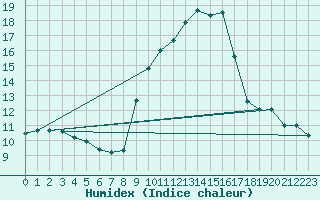 Courbe de l'humidex pour Helln