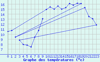 Courbe de tempratures pour Chauny (02)